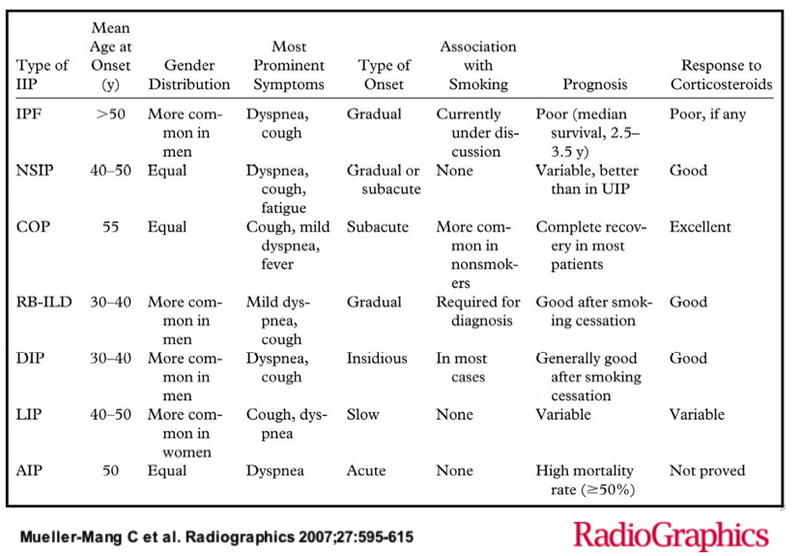 IIPs Clinical features