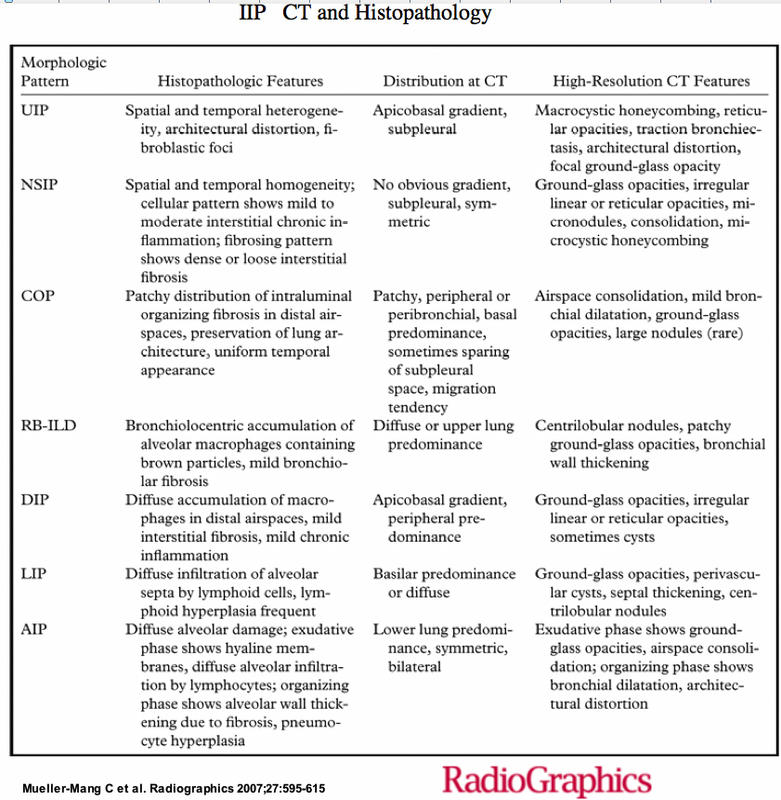 IIP CT and Histopathology