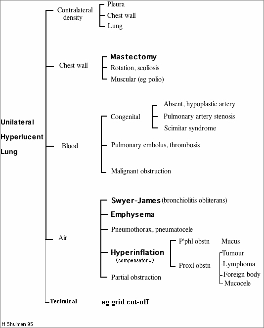 Unil Hyper Lung