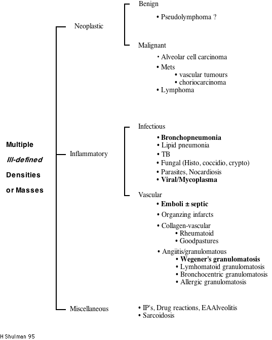 Mult ill-defined nodules